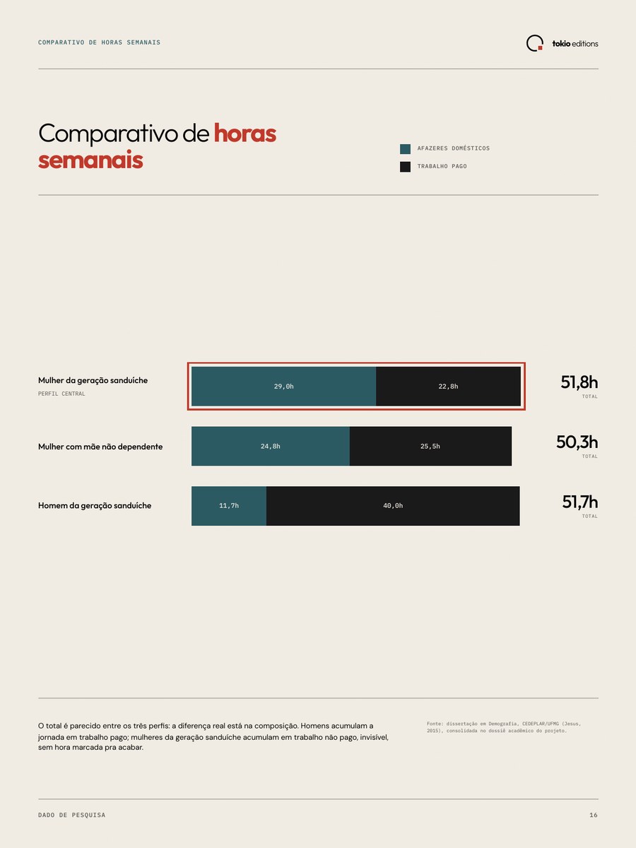 Página interna com comparativo de horas semanais
